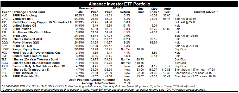 [Almanac Investor ETF Portfolio – April 6, 2016 Closes]