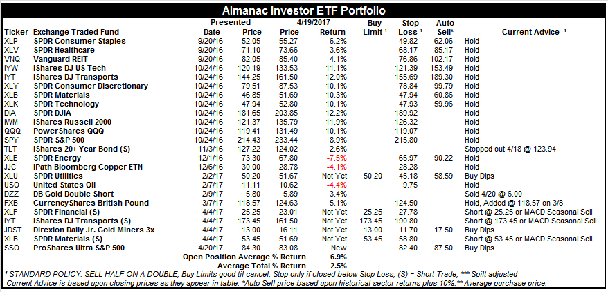 [Almanac Investor ETF Portfolio – April 19, 2017 Closes]
