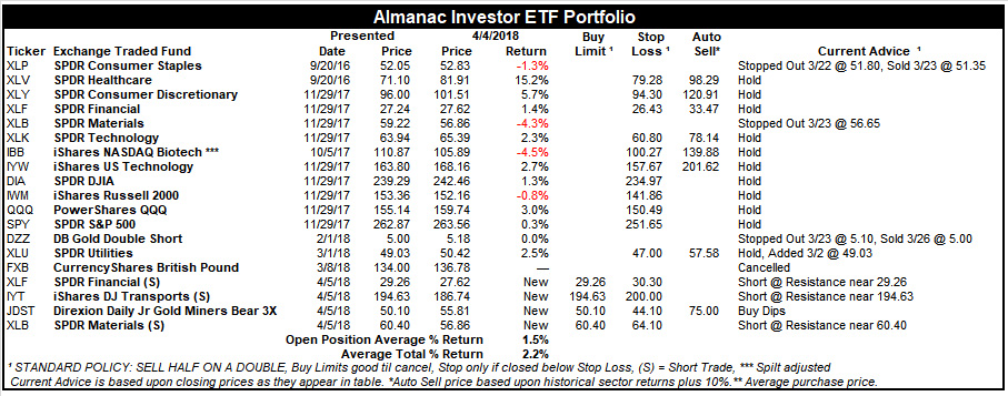 [Almanac Investor ETF Portfolio – April 4, 2018 Closes]