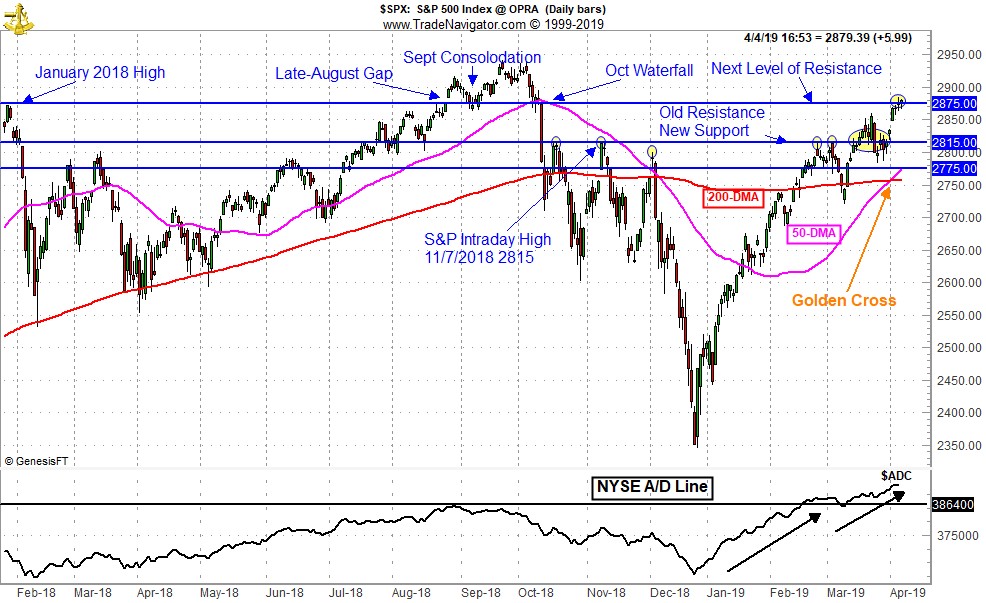 [S&P Chart]