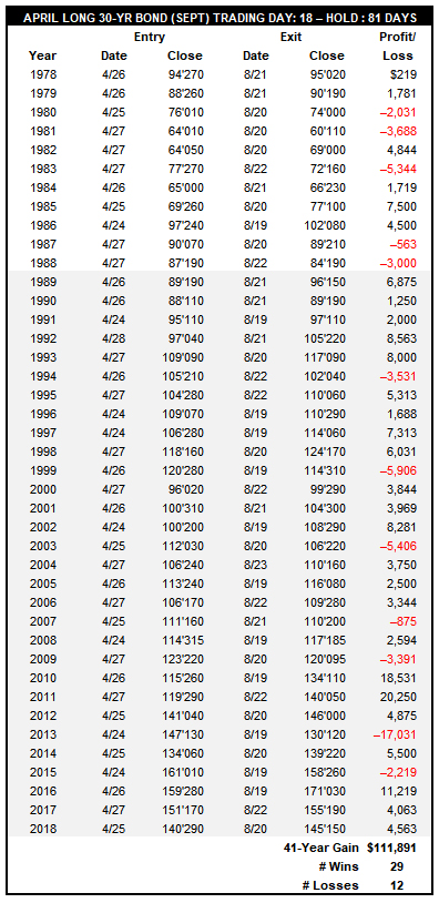 [30-Yr Treasury bond September Futures Contract – Trade History]