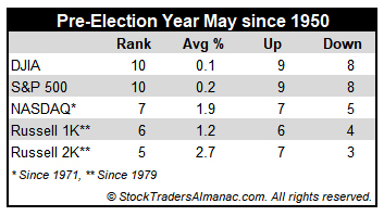 [Pre-Election May Performance Table]