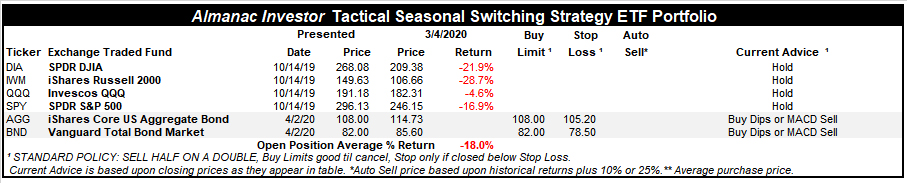 [Almanac Investor Tactical Seasonal Switching ETF Portfolio – April 1, 2020 Closes]