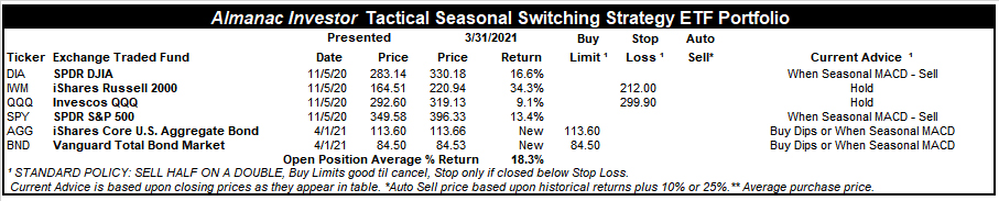 [Almanac Investor Tactical Switching Strategy Portfolio – March 31, 2021 Closes]