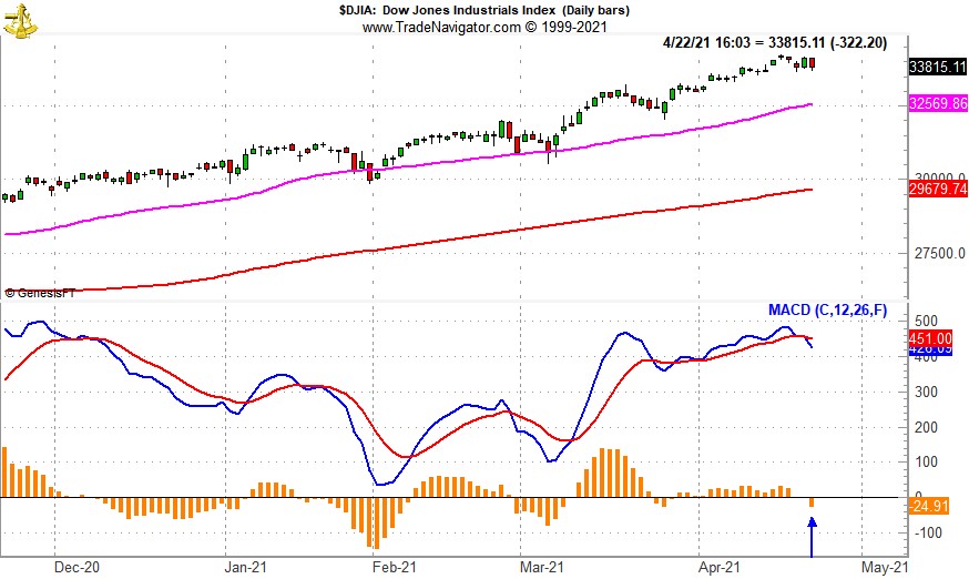 [DJIA Daily Bar Chart]