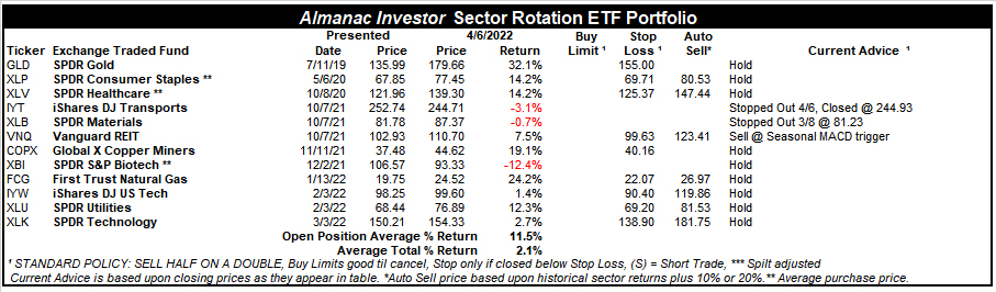 [Almanac Investor Sector Rotation ETF Portfolio – April 6, 2022 Closes]