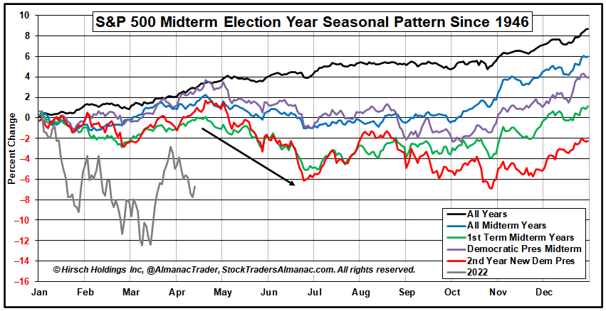 [S&P 500 Seasonal Pattern Chart Midterm Years]