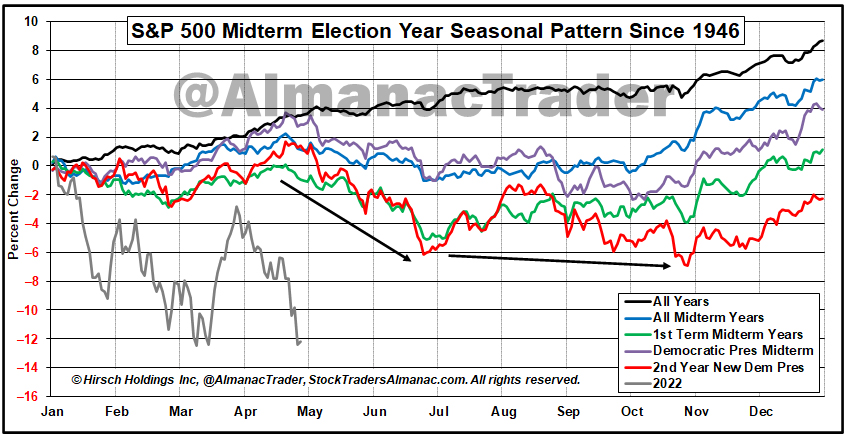 [Midterm Pattern Seasonal Chart]