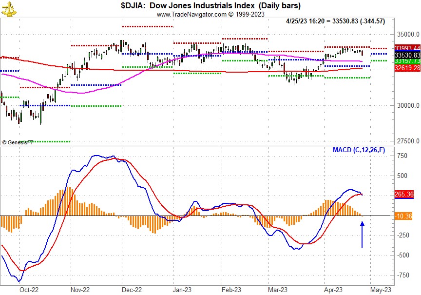 [DJIA Daily Bar Chart]