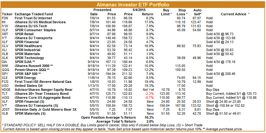 [Almanac Investor ETF Portfolio – May 4, 2015 Closes]