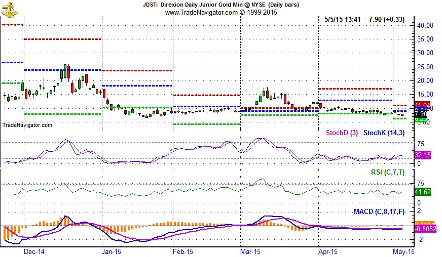 [Direxion Daily Jr Gold Miners Bear 3X (JDST) Daily Bar Chart]