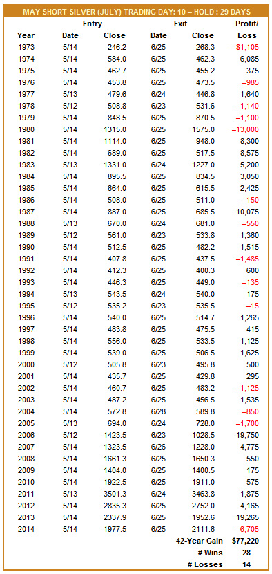 [May Short Silver Futures Contract – Trade History]