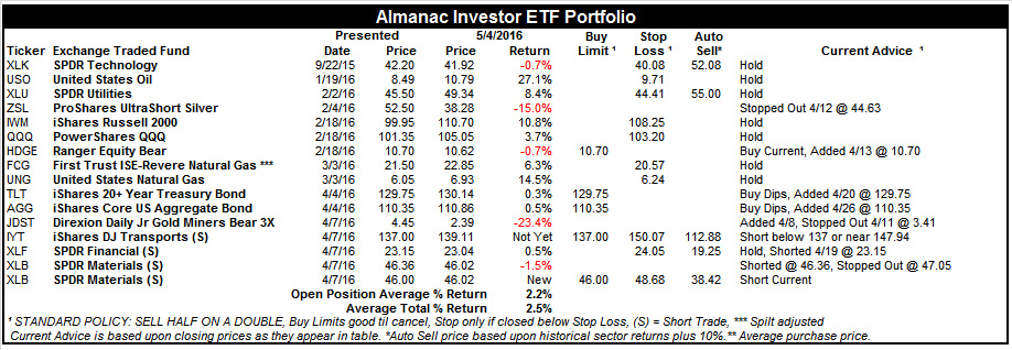 [Almanac Investor ETF Portfolio – May 4, 2016 Closes]