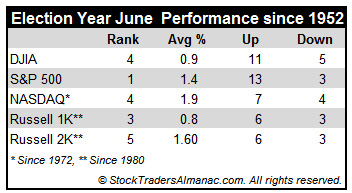 [Election Year June Performance Table]
