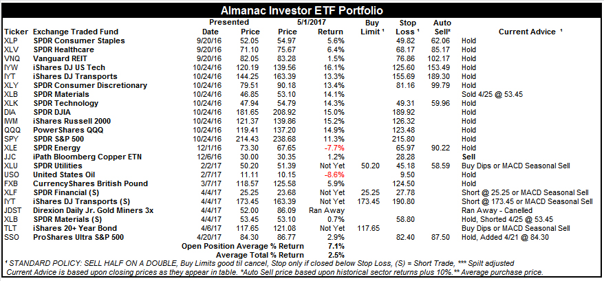 [Almanac Investor ETF Portfolio – May 1, 2017 Closes]