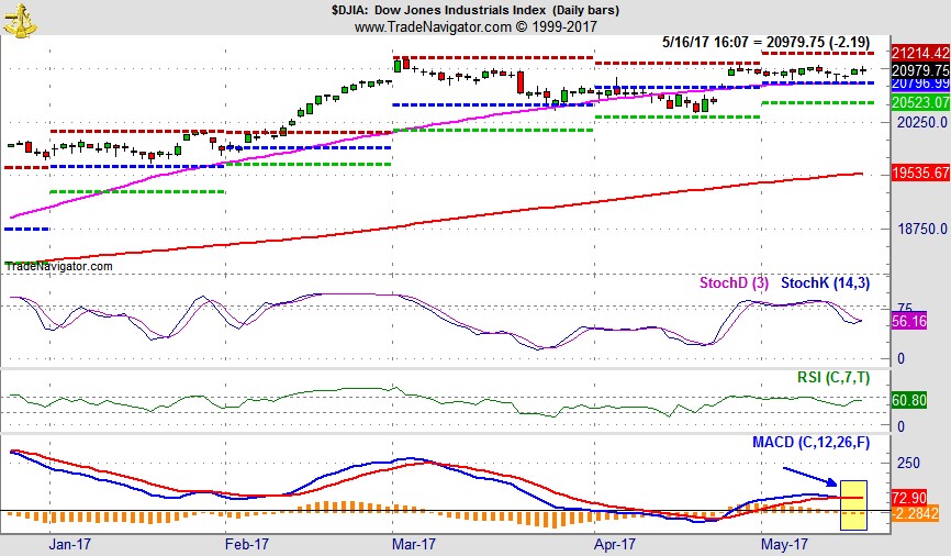 [DJIA Daily Bar Chart with MACD Sell Indicator]