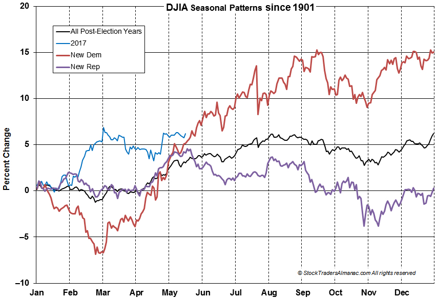 [DJIA Seasonal Pattern Chart]