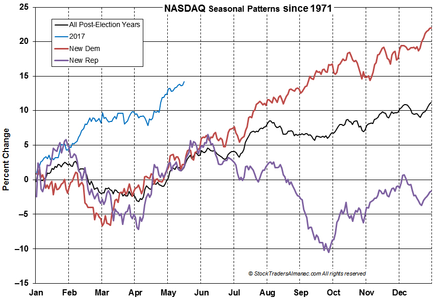 [NASDAQ Seasonal Pattern Chart]
