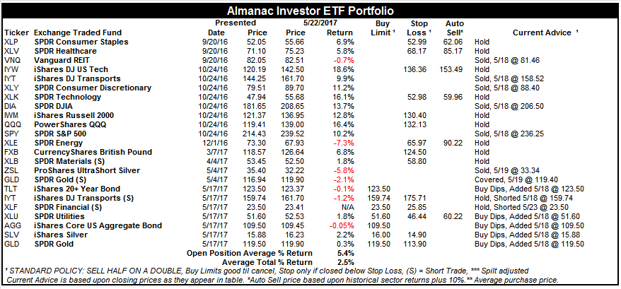 [Almanac Investor ETF Portfolio – May 22, 2017 Closes]
