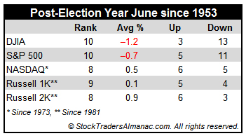 [June post-election year table]