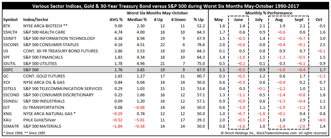 [Various Sector Indices & 30-Year Treasury Bond versus S&P 500 during Worst Six Months May-October Since 1990 table]