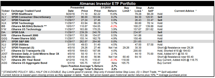 [Almanac Investor ETF Portfolio – May 1, 2018 Closes]