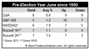 [Pre-Election Year June Performance Table]
