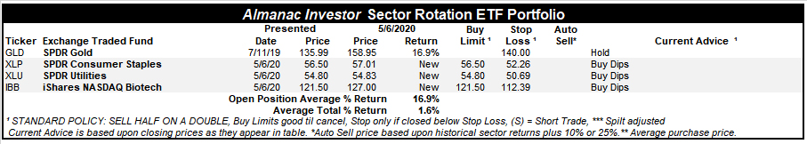 [Almanac Investor Sector Rotation ETF Portfolio – May 6, 2020 Closes]
