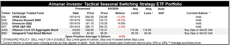 [Almanac Investor Tactical Seasonal Switching ETF Portfolio – May 6, 2020 Closes]