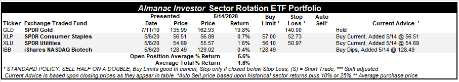 [Sector Rotation ETF Portfolio Table]
