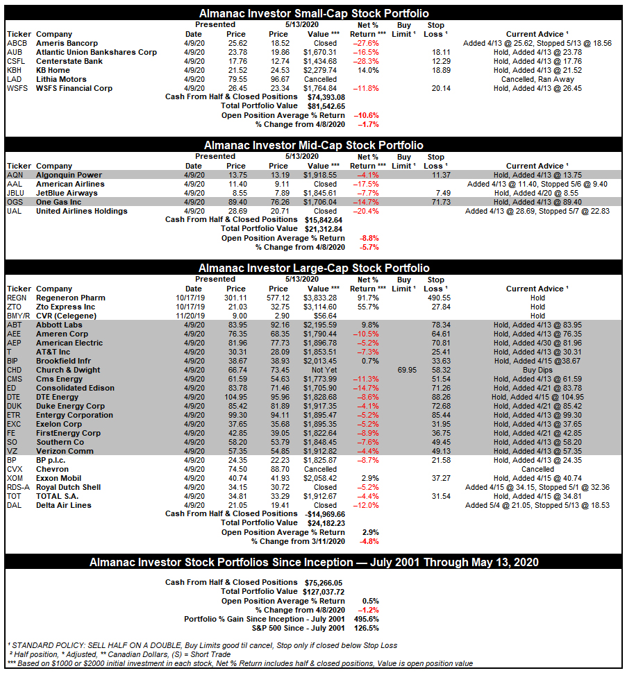 [Almanac Investor Stock Portfolio Table]