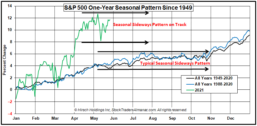 [S&P 500 One-Year Seasonal Pattern]