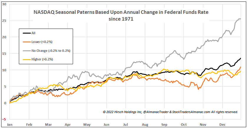 [NASDAQ Simple Rate Change Seasonal Chart]