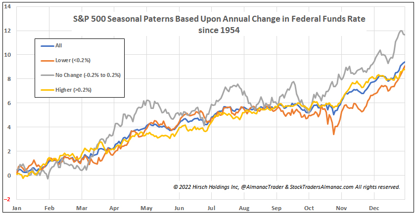 [S&P 500 Simple Rate Change Seasonal Chart]