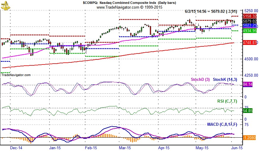 [NASDAQ Daily Bar Chart]