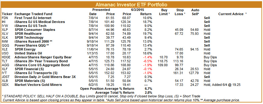 [Almanac Investor ETF Portfolio]