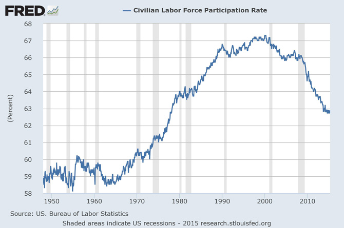 Labor part chart