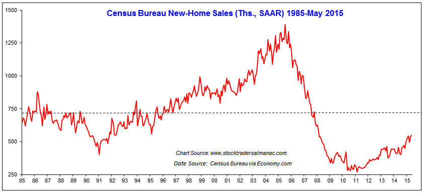 [New Home Sales Chart]