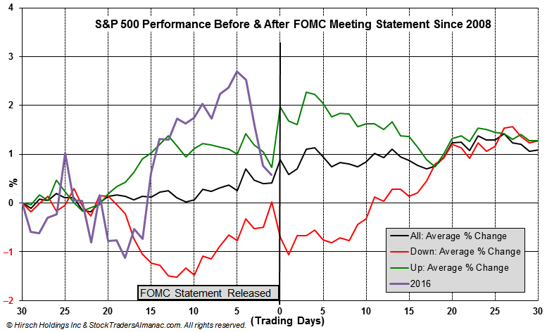 [S&P 500 30 Days Before & After Fed Meetings since 2008 Chart]