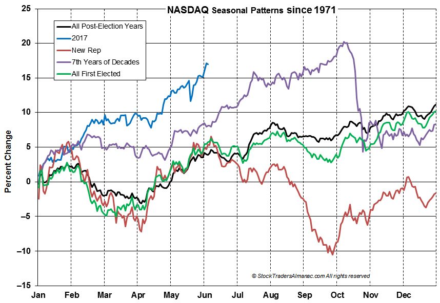 [NASDAQ Seasonal Chart]