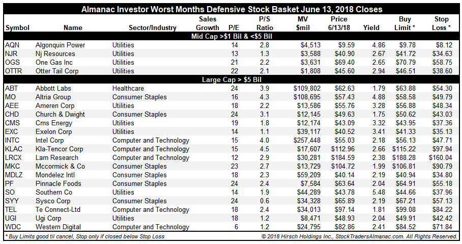 [Almanac Investor Defensive Stock Basket June 13, 2018 Closes]