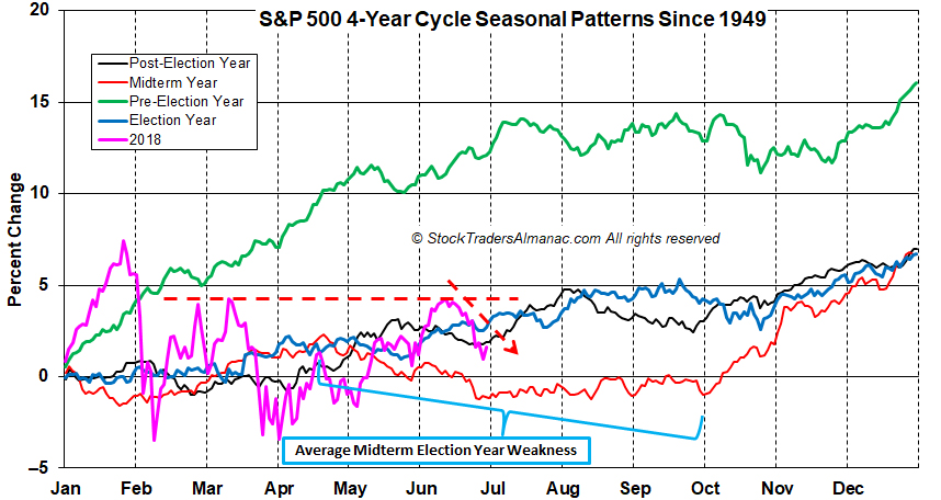 [S&P 4-Year Cycle Seasonal Pattern Chart]
