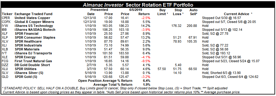 [Almanac Investor Sector Rotation ETF Portfolio – June 5, 2019 Closes]