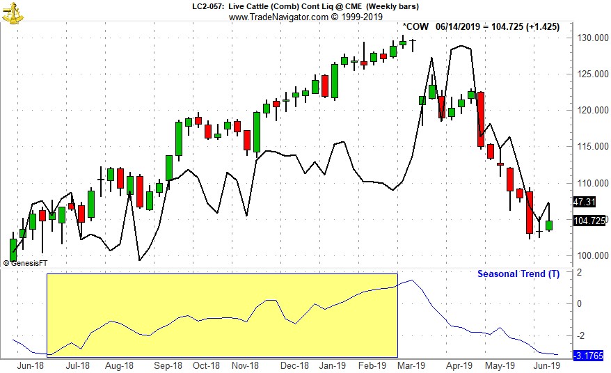 [Live Cattle (LC) Weekly Bars (Pit Plus Electronic Continuous contract) & Seasonal Pattern since 1970]