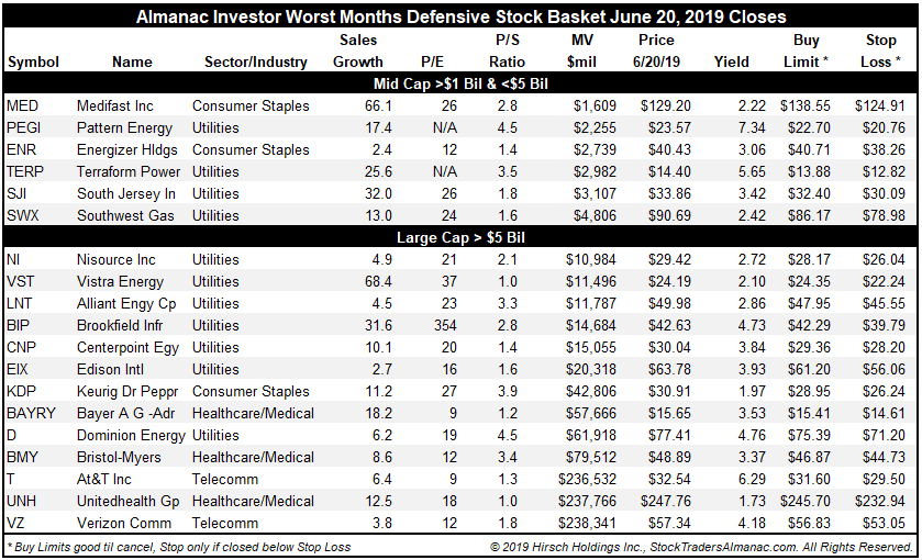 [Almanac Investor Defensive Stock Basket June 20, 2019 Closes]