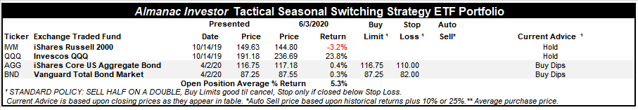[Almanac Investor Tactical Seasonal Switching Strategy ETF Portfolio – June 3, 2020 Closes]