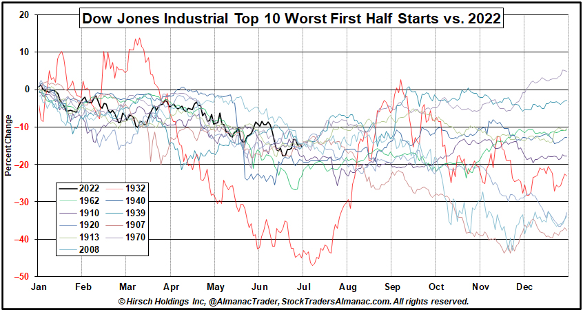 [DJIA Top 10 Worst First Halves]