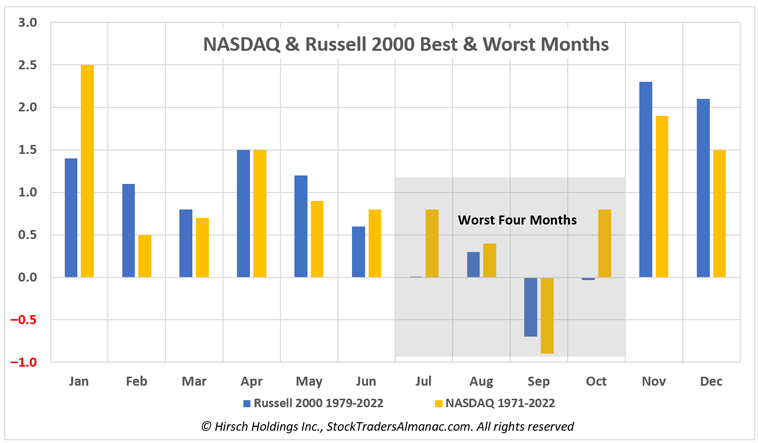 [NASDAQ and Russell 2000 Monthly Performance Bar Chart]