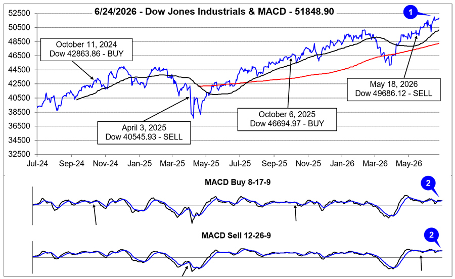 Dow Jones Industrials & MACD Chart