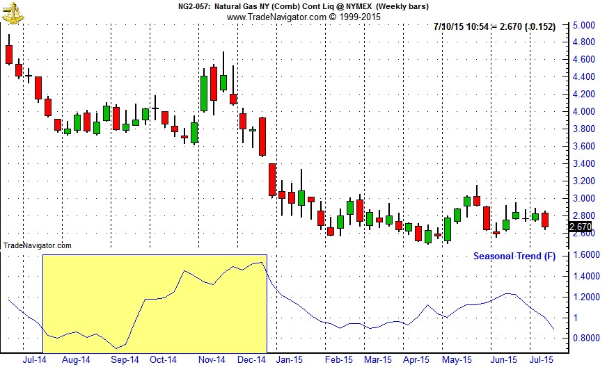 [Natural Gas (NG) Weekly Bars (Pit Plus Electronic Continuous contract) & Seasonal Pattern since 1990]